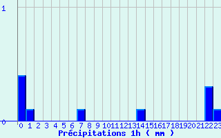 Diagramme des prcipitations pour Railleu (66)