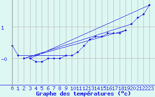 Courbe de tempratures pour Floreffe - Robionoy (Be)