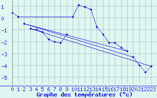 Courbe de tempratures pour Smhi