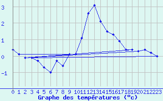 Courbe de tempratures pour Neu Ulrichstein