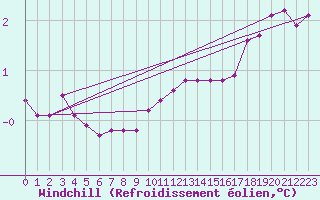 Courbe du refroidissement olien pour Hvide Sande
