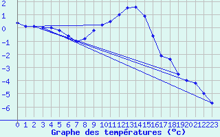 Courbe de tempratures pour Kuemmersruck