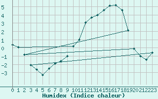 Courbe de l'humidex pour Albi (81)