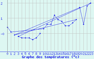 Courbe de tempratures pour Lerida (Esp)