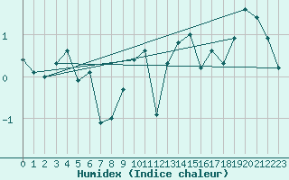 Courbe de l'humidex pour Lerwick