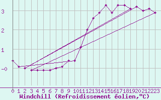 Courbe du refroidissement olien pour Rmering-ls-Puttelange (57)