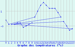 Courbe de tempratures pour Kustavi Isokari