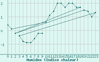 Courbe de l'humidex pour Boltenhagen