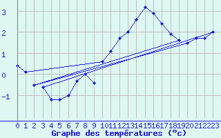 Courbe de tempratures pour Chlons-en-Champagne (51)