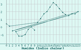 Courbe de l'humidex pour Chlons-en-Champagne (51)