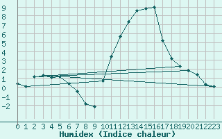 Courbe de l'humidex pour Gap-Sud (05)