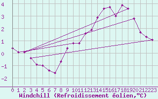 Courbe du refroidissement olien pour Chamonix-Mont-Blanc (74)