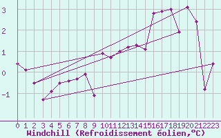 Courbe du refroidissement olien pour Annecy (74)