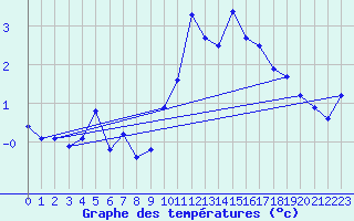 Courbe de tempratures pour Grimentz (Sw)