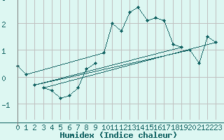 Courbe de l'humidex pour Dyranut