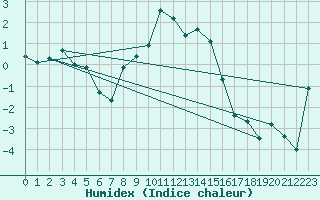 Courbe de l'humidex pour Scampton