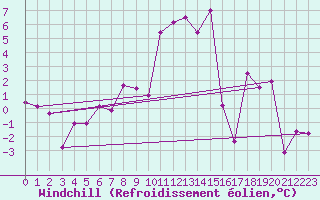 Courbe du refroidissement olien pour Eggishorn