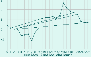 Courbe de l'humidex pour Robbia
