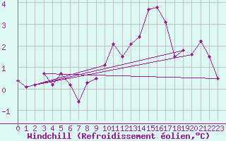 Courbe du refroidissement olien pour La Beaume (05)