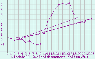 Courbe du refroidissement olien pour Roissy (95)