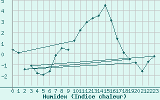 Courbe de l'humidex pour Douzy (08)