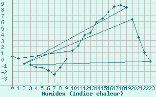 Courbe de l'humidex pour Dijon / Longvic (21)