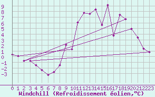 Courbe du refroidissement olien pour Lorient (56)