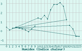 Courbe de l'humidex pour Laqueuille (63)