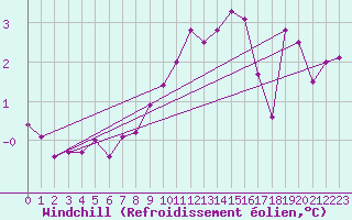 Courbe du refroidissement olien pour Bremerhaven