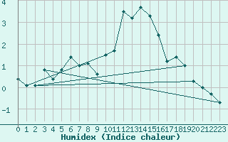 Courbe de l'humidex pour Embrun (05)