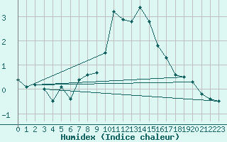 Courbe de l'humidex pour Les Herbiers (85)