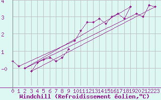 Courbe du refroidissement olien pour Liscombe