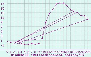 Courbe du refroidissement olien pour Voinmont (54)