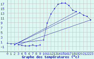 Courbe de tempratures pour Voinmont (54)