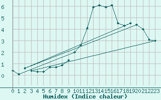 Courbe de l'humidex pour Bruxelles (Be)