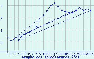 Courbe de tempratures pour Lahr (All)