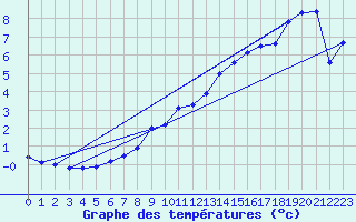 Courbe de tempratures pour Furuneset