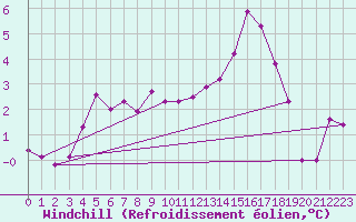 Courbe du refroidissement olien pour Hestrud (59)