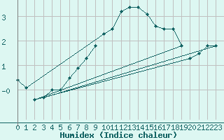 Courbe de l'humidex pour Angermuende