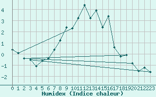 Courbe de l'humidex pour Tingvoll-Hanem