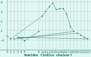 Courbe de l'humidex pour La Fretaz (Sw)