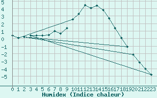 Courbe de l'humidex pour Bruck / Mur