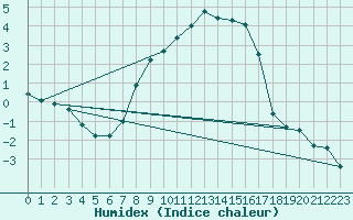 Courbe de l'humidex pour Wittenberg