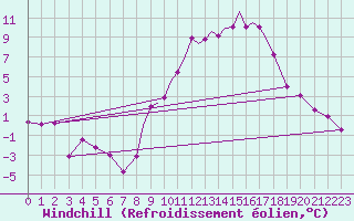 Courbe du refroidissement olien pour Hawarden