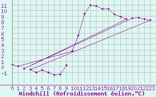 Courbe du refroidissement olien pour Daroca