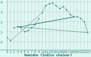 Courbe de l'humidex pour Joutseno Konnunsuo