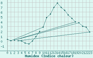 Courbe de l'humidex pour Zahony