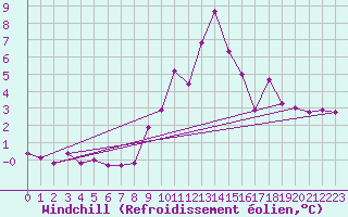 Courbe du refroidissement olien pour La Molina