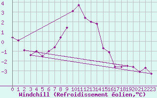 Courbe du refroidissement olien pour Krosno