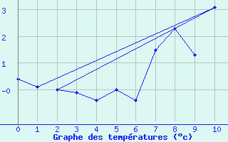 Courbe de tempratures pour La Meije - Nivose (05)